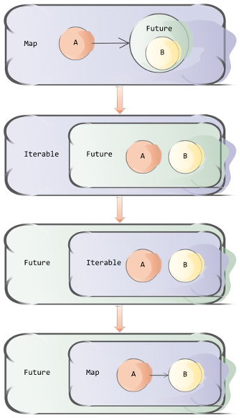 diagram: sequencing maps with future values into a single future